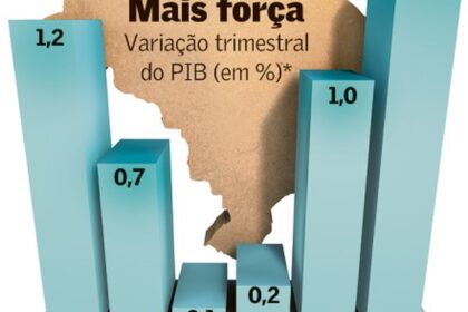 Gráfico de barras mostra dívida pública brasileira subindo de 72% para 83% do PIB até 2026