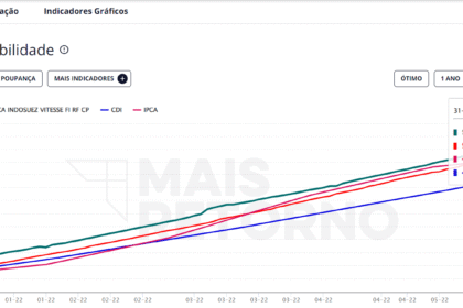 Gráfico ilustrando carteira de crédito privado com spread de 2% compensando dois calotes