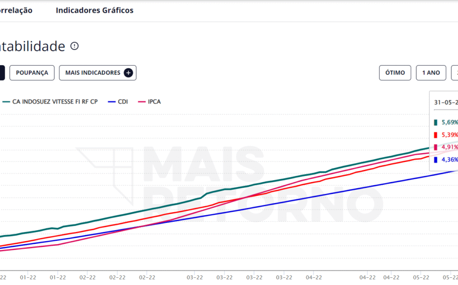 Gráfico ilustrando carteira de crédito privado com spread de 2% compensando dois calotes