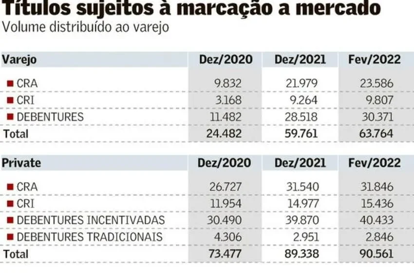 Gráfico de diversificação em crédito privado mostrando carteira resistente a dois calotes com retorno positivo
