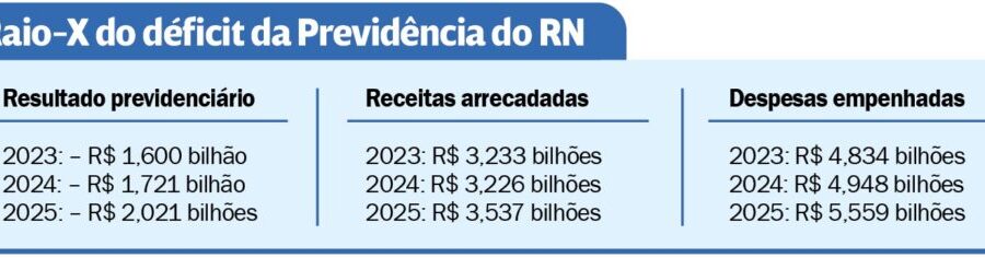 Gráfico de barras mostrando déficit primário projetado de R$ 53 bilhões para 2026 em destaque vermelho