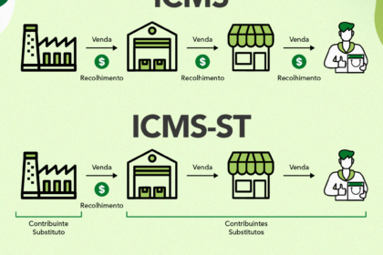 Infográfico mostra redução de 749 para 208 itens no ICMS-ST em São Paulo 2027
