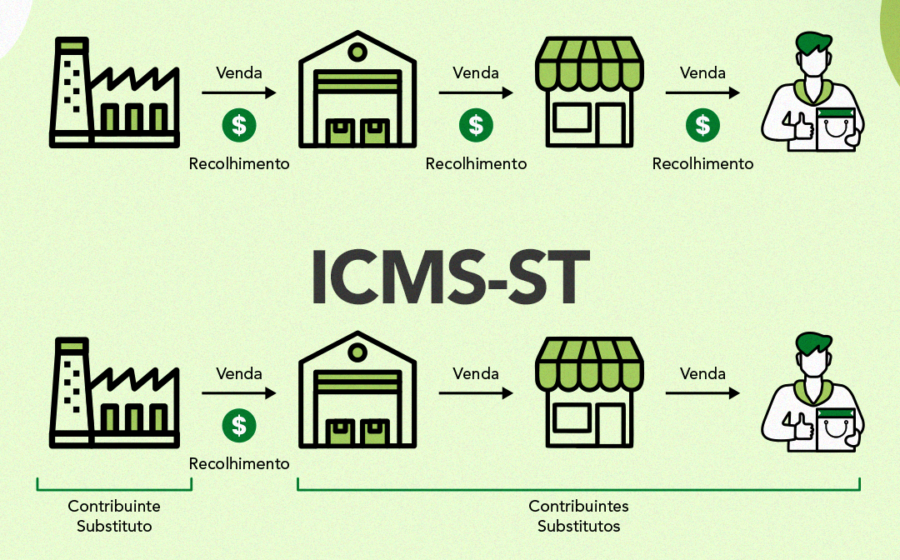 Infográfico mostra redução de 749 para 208 itens no ICMS-ST em São Paulo 2027