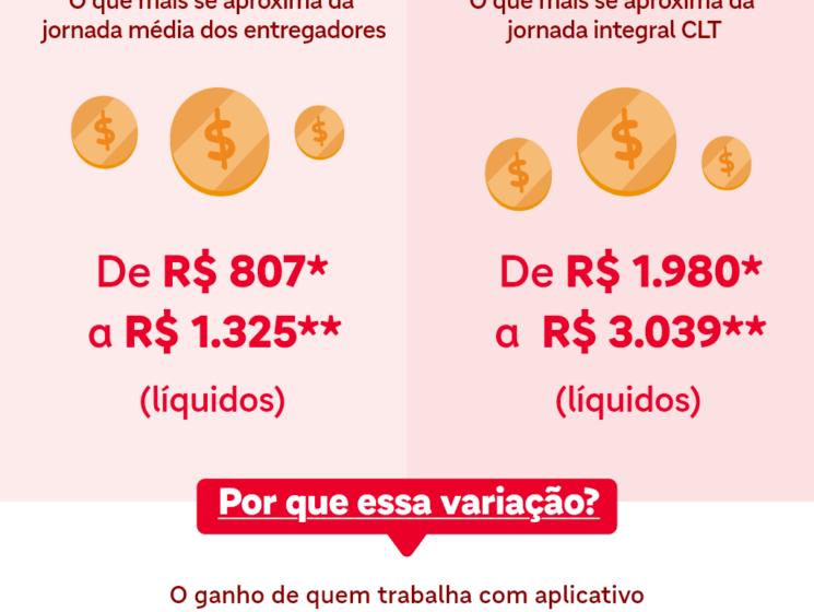 Portal de Dados do iFood reformulado com gráficos interativos sobre entregadores