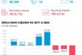 Sede dos Correios em Brasília com símbolo do Tesouro Nacional e gráficos de juros