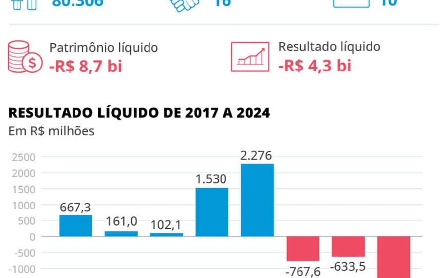 Sede dos Correios em Brasília com símbolo do Tesouro Nacional e gráficos de juros