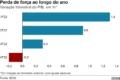Gráfico da dívida pública brasileira projetada para 83% do PIB em 2026 com alerta fiscal