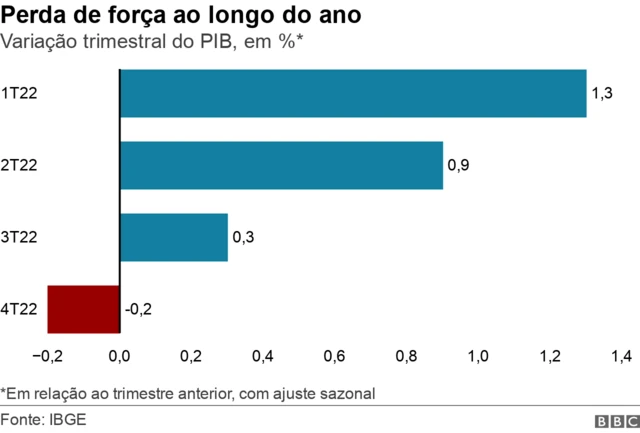 Gráfico da dívida pública brasileira projetada para 83% do PIB em 2026 com alerta fiscal