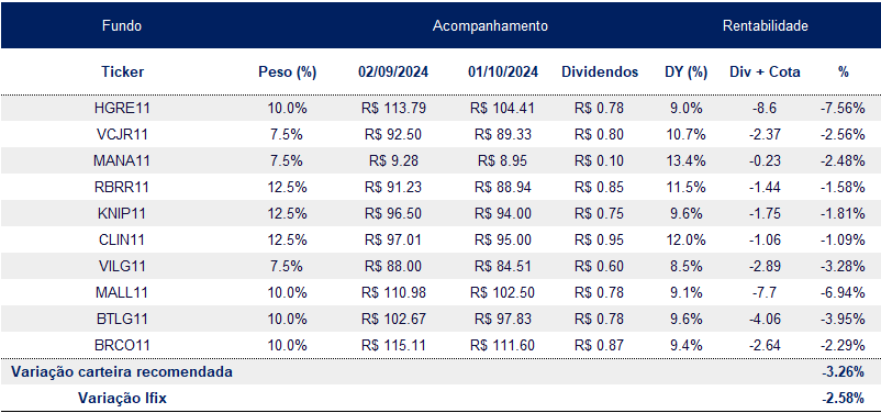 Carteira recomendada FIIs BTG Pactual outubro 2024 yield 11,3% multiestratégia