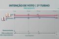 Gráfico Datafolha mostra Celina Leão com 54% contra 37% de Leandro Grass no 2º turno DF