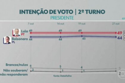 Gráfico Datafolha mostra Celina Leão com 54% contra 37% de Leandro Grass no 2º turno DF