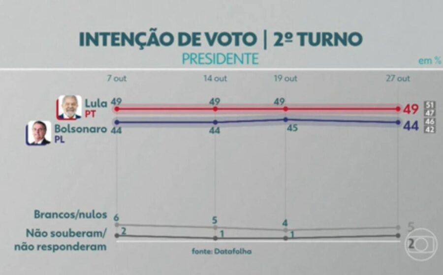 Gráfico Datafolha mostra Celina Leão com 54% contra 37% de Leandro Grass no 2º turno DF