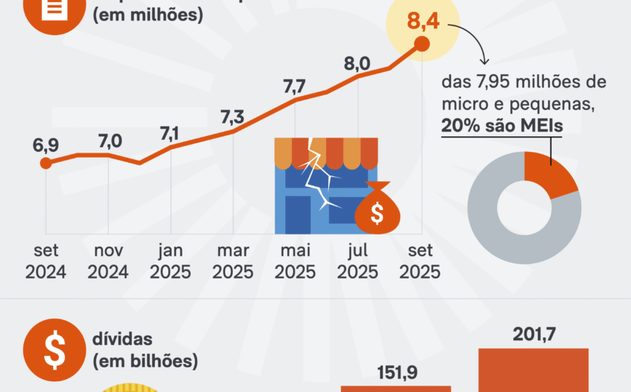Gráfico mostra alta de 38% na busca por consultoria financeira e 84 milhões de CPFs negativados no Brasil