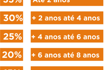Gráfico mostra fluxo de R$ 1,3 tri de fundos de pensão brasileiros para investimentos nos EUA