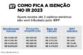 Gráfico mostra crescimento de títulos isentos no Brasil atingindo R$ 2,3 trilhões com renúncia fiscal de R$ 50 bi
