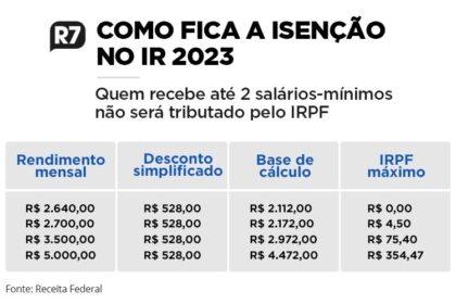 Gráfico mostra crescimento de títulos isentos no Brasil atingindo R$ 2,3 trilhões com renúncia fiscal de R$ 50 bi