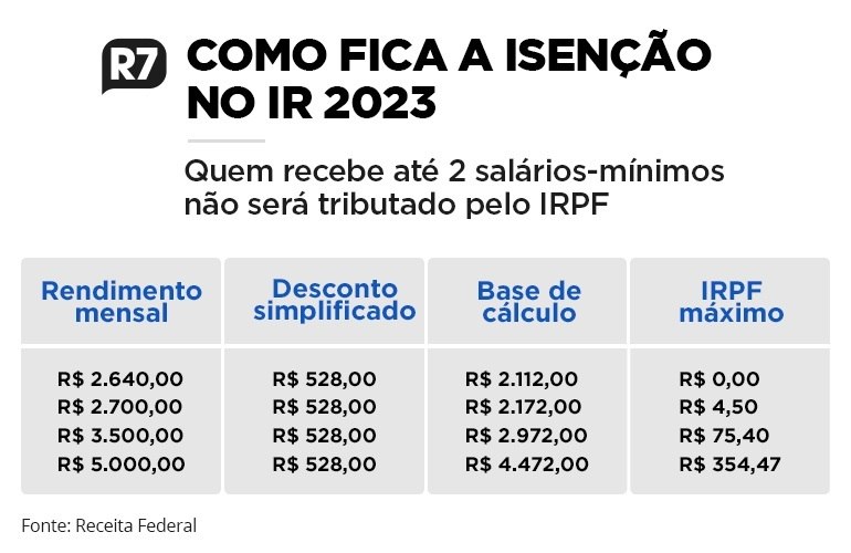 Gráfico mostra crescimento de títulos isentos no Brasil atingindo R$ 2,3 trilhões com renúncia fiscal de R$ 50 bi