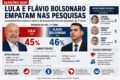 Infográfico mostra doadores do agronegócio às campanhas de Lula e Flávio em 2026