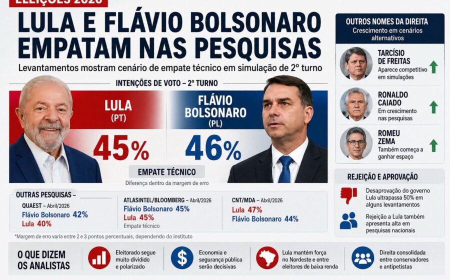 Infográfico mostra doadores do agronegócio às campanhas de Lula e Flávio em 2026
