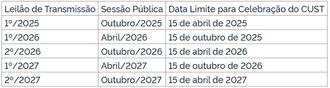 Leilões de transmissão 2027: Aneel confirma R$ 50 bi em investimentos com tecnologia VSC
