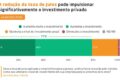 Gráfico mostra taxa Selic alta e gasto público crescendo acima do PIB brasileiro