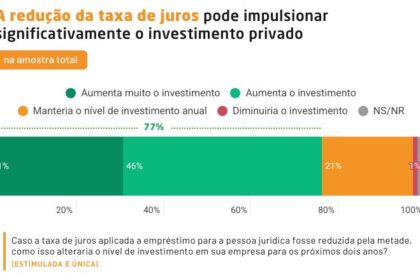 Gráfico mostra taxa Selic alta e gasto público crescendo acima do PIB brasileiro