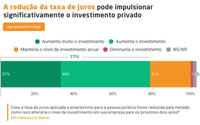 Gráfico mostra taxa Selic alta e gasto público crescendo acima do PIB brasileiro