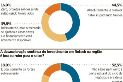 Gráfico mostra gasto primário superando PIB com taxa Selic alta ao fundo