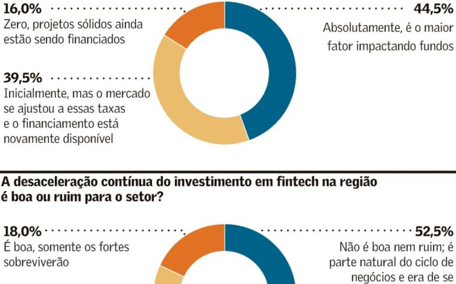 Gráfico mostra gasto primário superando PIB com taxa Selic alta ao fundo