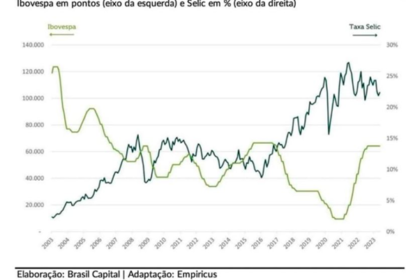 Gráfico comparativo: renda fixa IPCA+ supera Ibovespa em 20 anos, 10,5x vs 5,3x