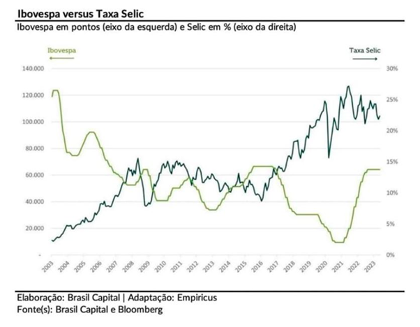 Gráfico comparativo: renda fixa IPCA+ supera Ibovespa em 20 anos, 10,5x vs 5,3x