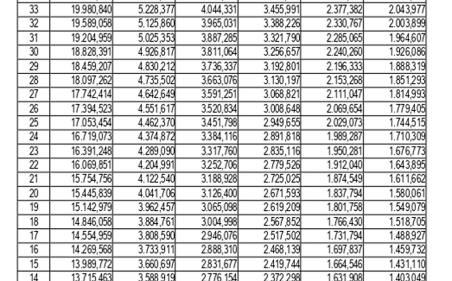 Gráfico de salários 2027 Manaus: tecnologia lidera com R$ 14,4 mil para devs sêniores