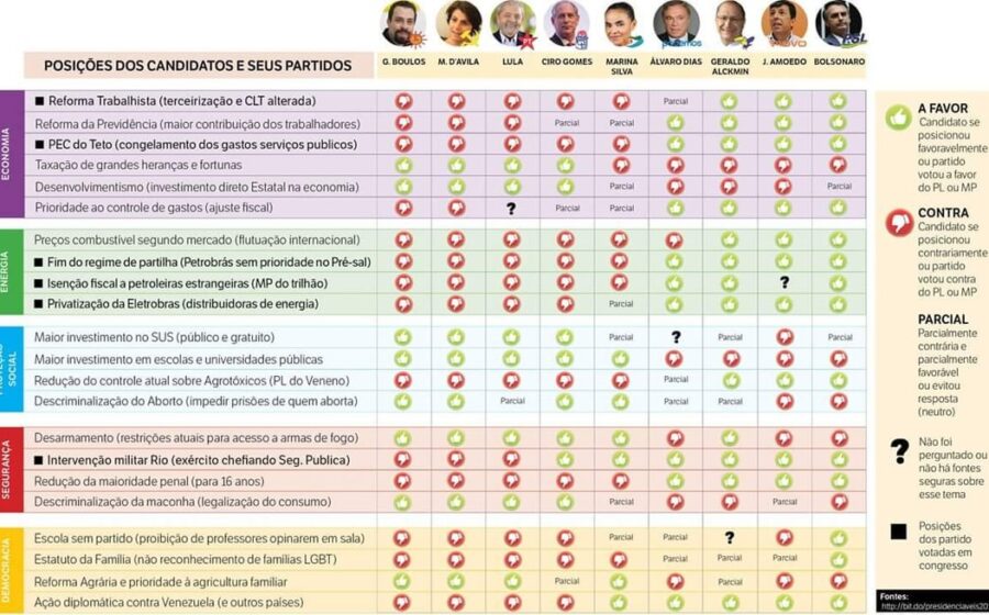 Petróleo e energias renováveis em balança: dilema dos presidenciáveis brasileiros