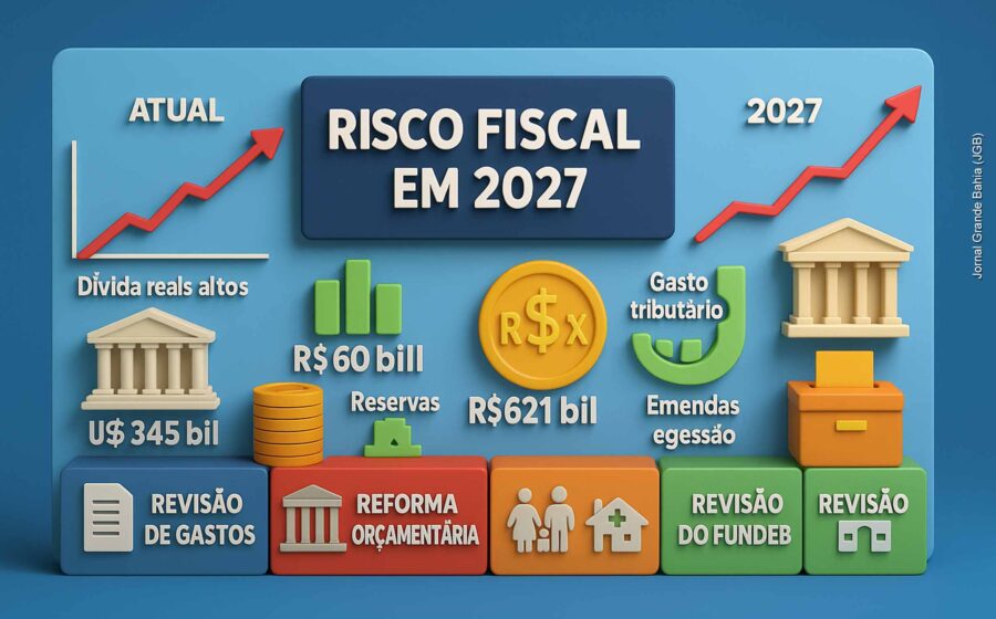 Gráfico da dívida brasileira subindo até 2027 com alerta fiscal vermelho