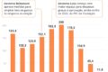 Gráfico mostra dívida pública brasileira subindo 10 p.p. do PIB até 2027 apesar de crescimento econômico
