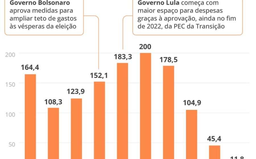 Gráfico mostra dívida pública brasileira subindo 10 p.p. do PIB até 2027 apesar de crescimento econômico