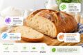 Pão francês com ícones de eletricidade, gás e combustível representando custos energéticos na cadeia de produção
