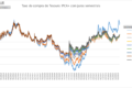 Gráfico de juros futuros longos em alta com pesquisas eleitorais e IPCA-15 em destaque