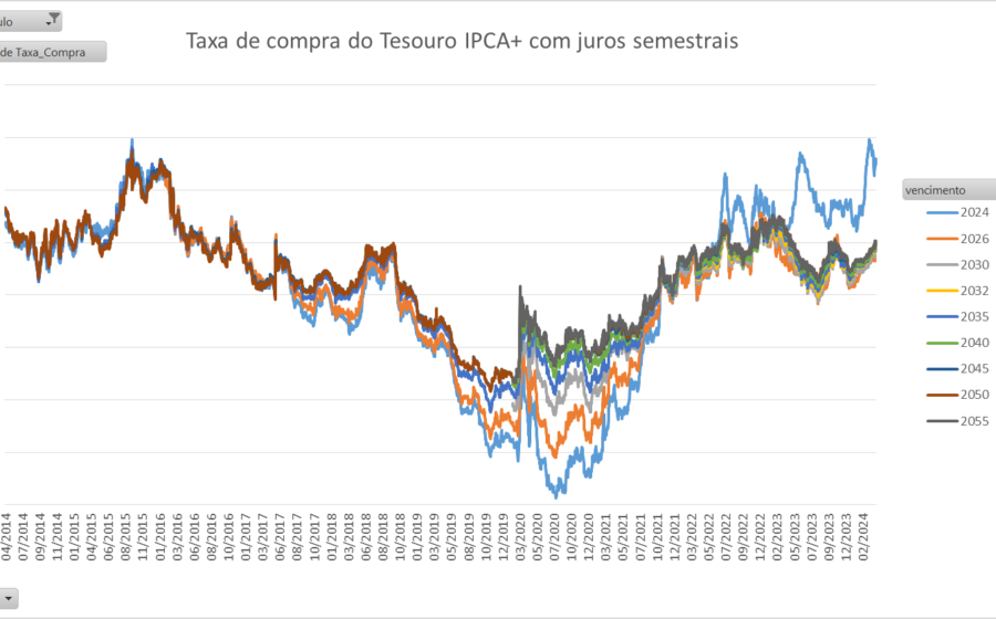 Gráfico de juros futuros longos em alta com pesquisas eleitorais e IPCA-15 em destaque