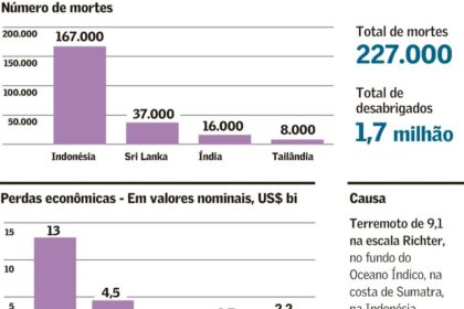 Gráfico de queda do Nasdaq e ações da Intel com setas vermelhas indicando perdas de 30% e US$ 1 tri