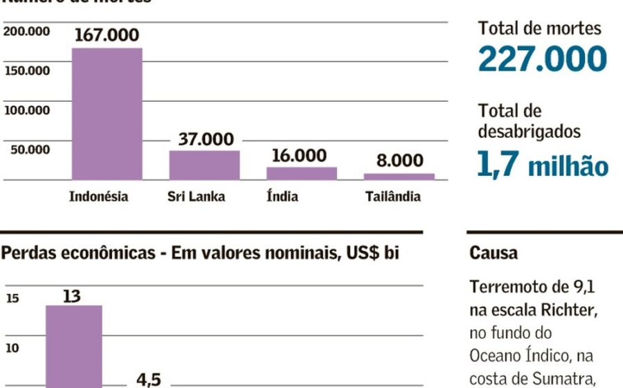 Gráfico de queda do Nasdaq e ações da Intel com setas vermelhas indicando perdas de 30% e US$ 1 tri