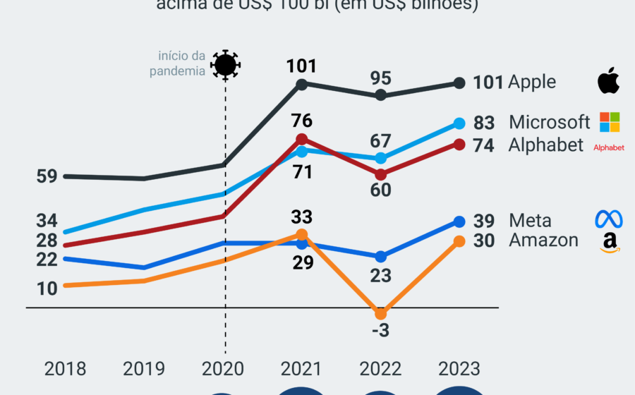 Logos do Google e Meta com gráficos de queda acionária sobre bandeira do Brasil e prédios de Brasília