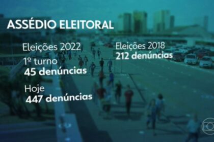 Mapa do Brasil destacando região Sudeste com 48,5% das 4.305 denúncias de assédio eleitoral recebidas pelo MTE em 72h