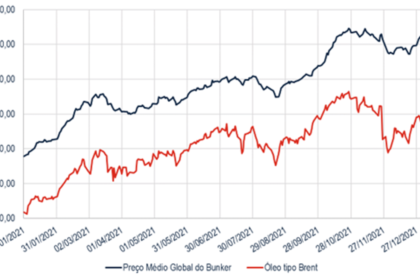 Gráfico de alta do petróleo Brent a US$ 115 apesar de oferta recorde do Golfo Pérsico