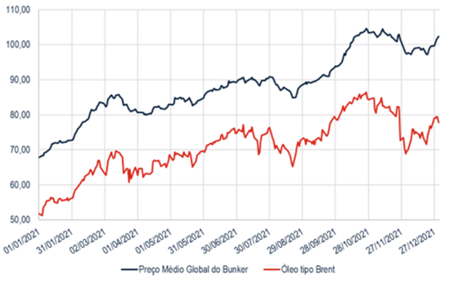 Gráfico de alta do petróleo Brent a US$ 115 apesar de oferta recorde do Golfo Pérsico