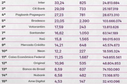 Gráfico do ranking de reclamações Procon Juiz de Fora 2026: TIM líder, Banco Mercantil e Bradesco no topo