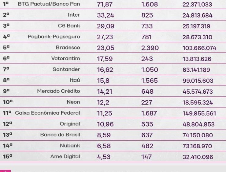 Gráfico do ranking de reclamações Procon Juiz de Fora 2026: TIM líder, Banco Mercantil e Bradesco no topo