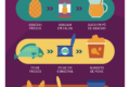 Infográfico sobre classificação Nova de alimentos ultraprocessados com exemplos de ingredientes industriais