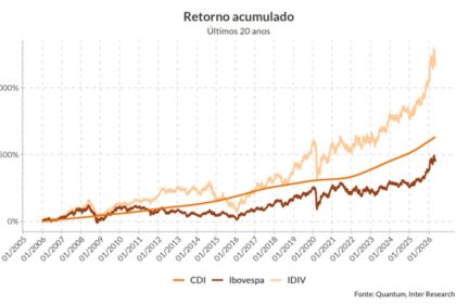 Gráfico comparativo: IMA-B 5+ rende 10,5x contra 5,3x do Ibovespa em 20 anos