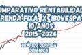 Gráfico comparativo renda fixa vs Ibovespa 20 anos crescimento patrimônio
